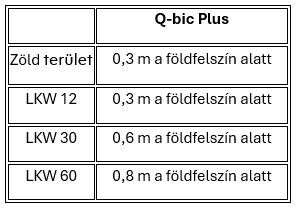 Q-bic Plus telepítési mélységek különböző terhelésekhez és zöldterülethez