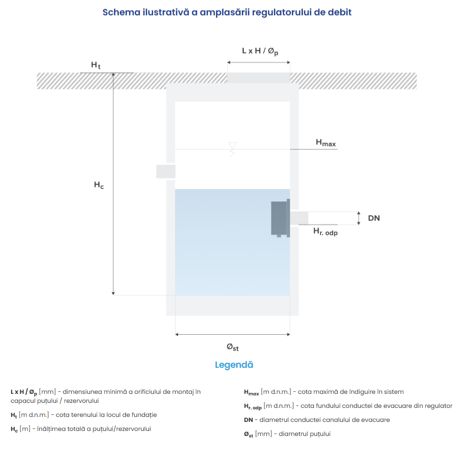 Schema ilustrativă a amplasării regulatorului de debit