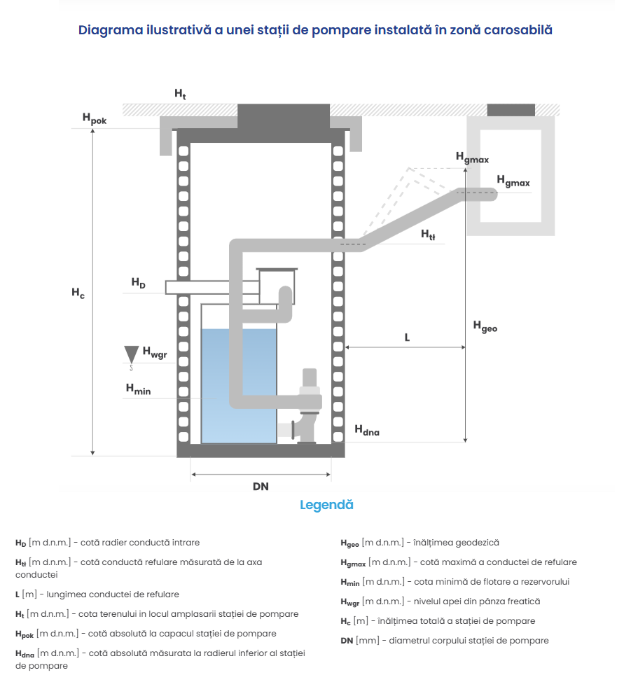 Diagrama ilustrativă a unei stații de pompare instalată în zonă carosabilă