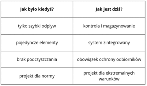 tabela parametry doboru
